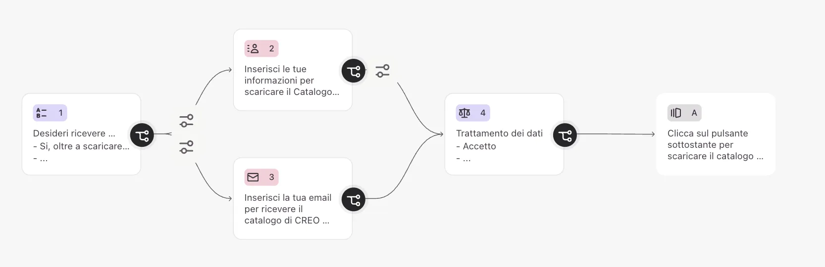 Schema del flusso di automazione dei lead costruito con Zapier